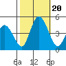 Murderkill River entrance tide chart for Friday, October 20, 2023