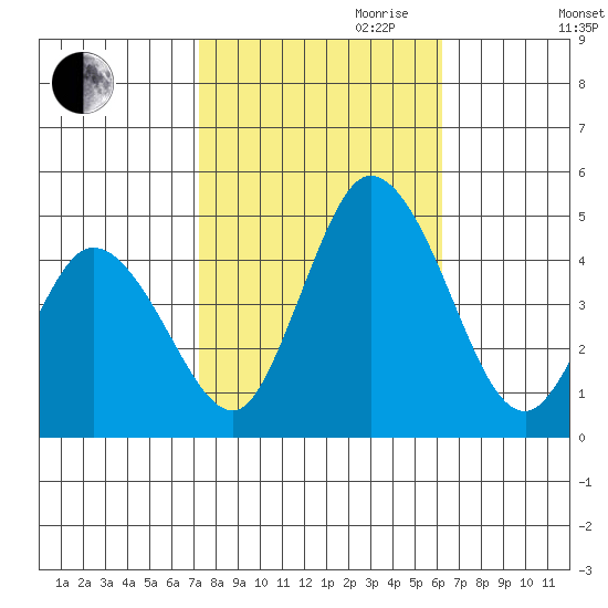 Murderkill River entrance tide chart for Saturday, October 21, 2023