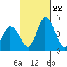Murderkill River entrance tide chart for Sunday, October 22, 2023