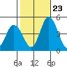 Murderkill River entrance tide chart for Monday, October 23, 2023