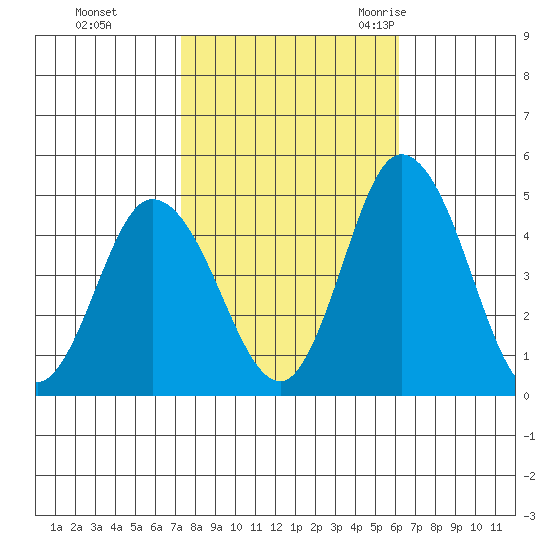 Murderkill River entrance tide chart for Tuesday, October 24, 2023