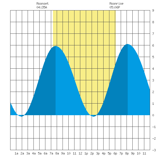 Murderkill River entrance tide chart for Thursday, October 26, 2023