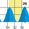 Murderkill River entrance tide chart for Thursday, October 26, 2023