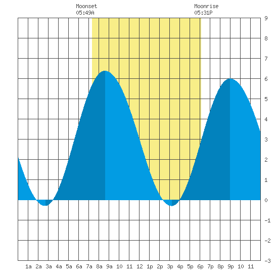 Murderkill River entrance tide chart for Friday, October 27, 2023