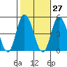 Murderkill River entrance tide chart for Friday, October 27, 2023