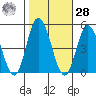 Murderkill River entrance tide chart for Saturday, October 28, 2023