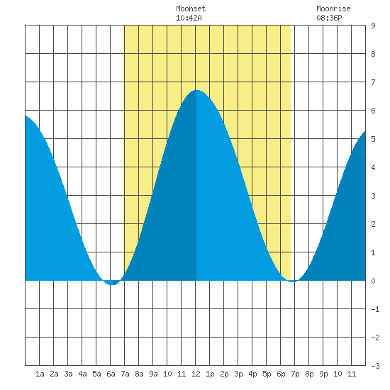 Murderkill River entrance tide chart for Monday, October 2, 2023