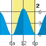 Murderkill River entrance tide chart for Monday, October 2, 2023