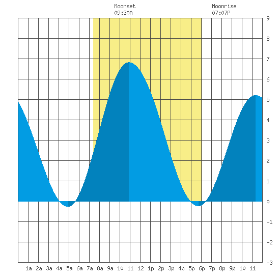 Murderkill River entrance tide chart for Monday, October 30, 2023