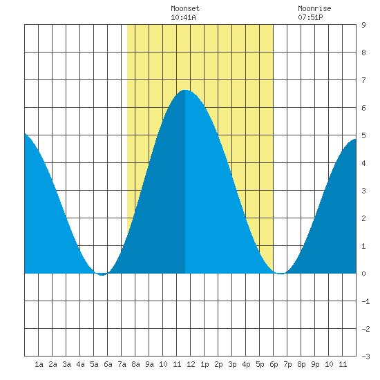 Murderkill River entrance tide chart for Tuesday, October 31, 2023