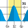 Murderkill River entrance tide chart for Tuesday, October 31, 2023
