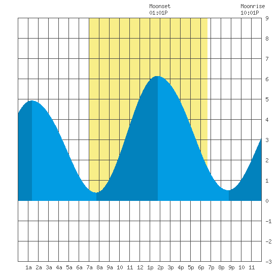 Murderkill River entrance tide chart for Wednesday, October 4, 2023