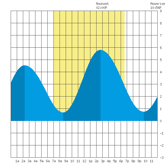 Murderkill River entrance tide chart for Thursday, October 5, 2023