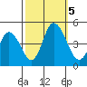Murderkill River entrance tide chart for Thursday, October 5, 2023