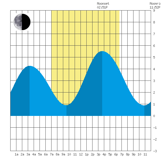 Murderkill River entrance tide chart for Friday, October 6, 2023