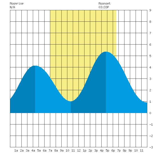 Murderkill River entrance tide chart for Saturday, October 7, 2023