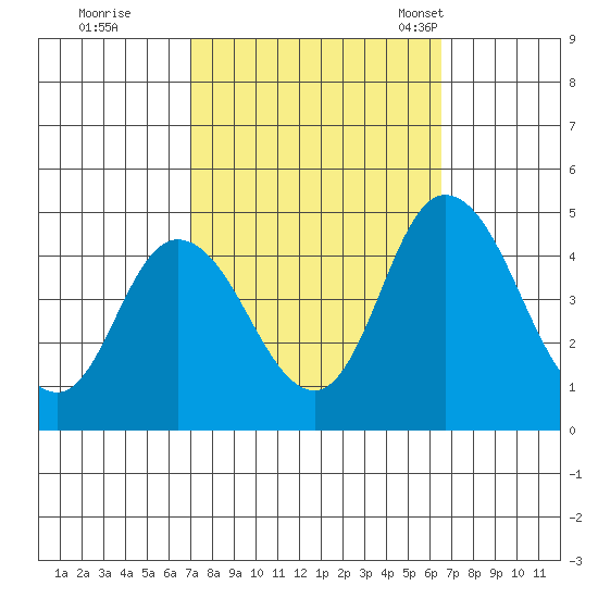 Murderkill River entrance tide chart for Monday, October 9, 2023