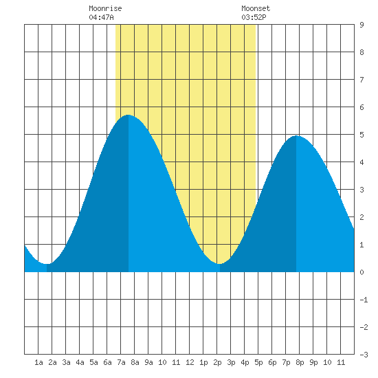 Murderkill River entrance tide chart for Saturday, November 11, 2023