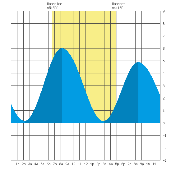 Murderkill River entrance tide chart for Sunday, November 12, 2023