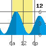 Murderkill River entrance tide chart for Sunday, November 12, 2023