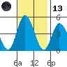Murderkill River entrance tide chart for Monday, November 13, 2023