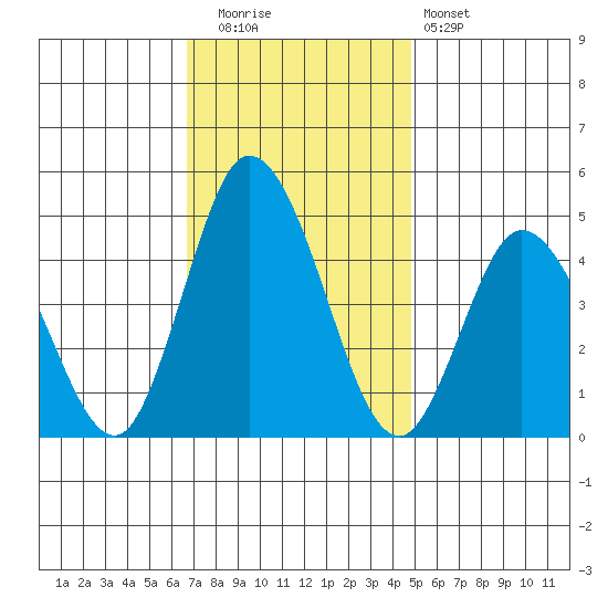 Murderkill River entrance tide chart for Tuesday, November 14, 2023
