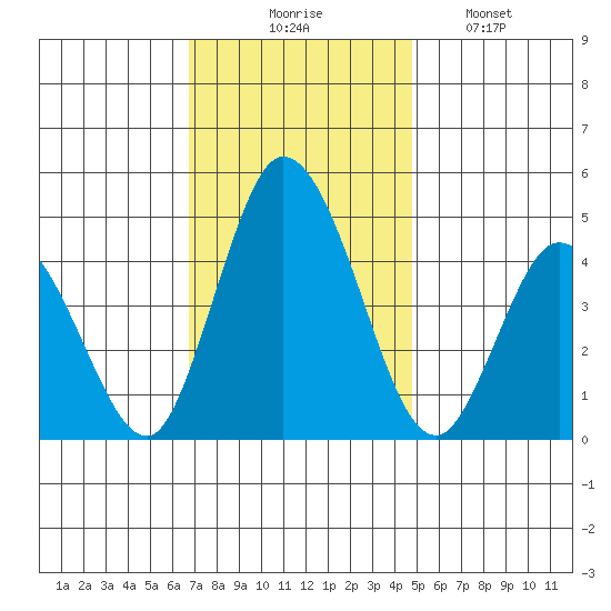 Murderkill River entrance tide chart for Thursday, November 16, 2023
