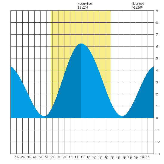 Murderkill River entrance tide chart for Friday, November 17, 2023