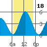 Murderkill River entrance tide chart for Saturday, November 18, 2023