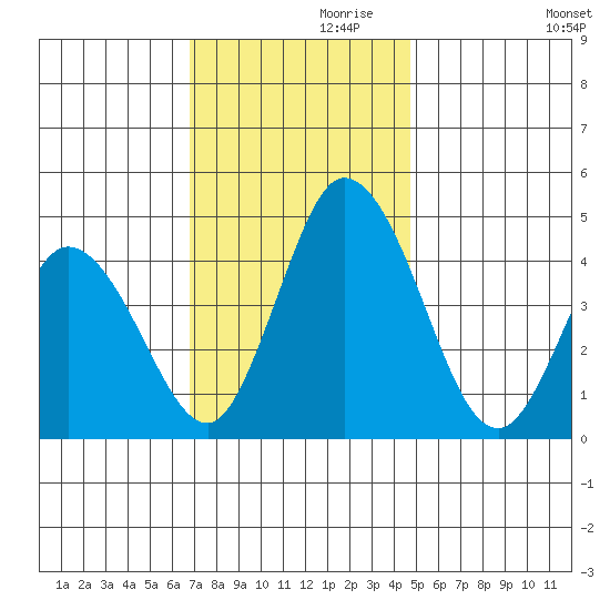 Murderkill River entrance tide chart for Sunday, November 19, 2023