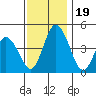 Murderkill River entrance tide chart for Sunday, November 19, 2023