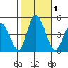 Murderkill River entrance tide chart for Wednesday, November 1, 2023