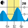 Murderkill River entrance tide chart for Monday, November 20, 2023