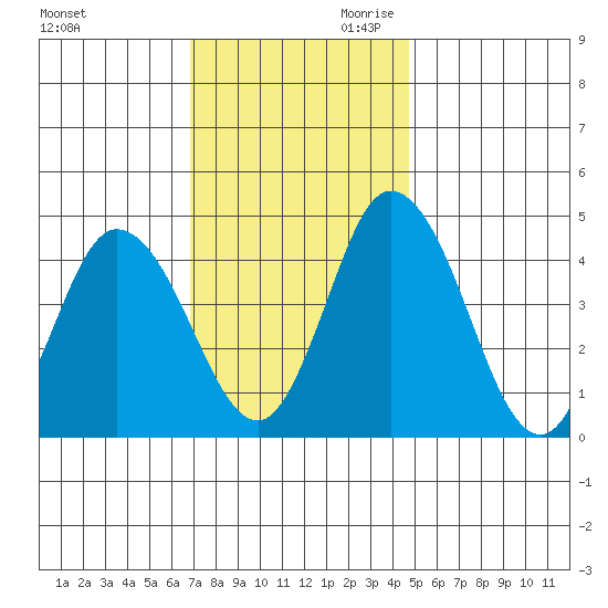 Murderkill River entrance tide chart for Tuesday, November 21, 2023