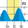 Murderkill River entrance tide chart for Tuesday, November 21, 2023