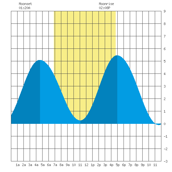 Murderkill River entrance tide chart for Wednesday, November 22, 2023