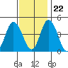 Murderkill River entrance tide chart for Wednesday, November 22, 2023