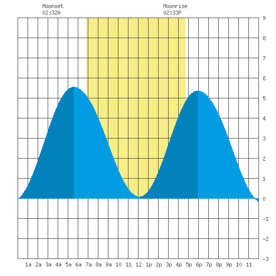 Murderkill River entrance tide chart for Thursday, November 23, 2023