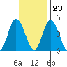 Murderkill River entrance tide chart for Thursday, November 23, 2023