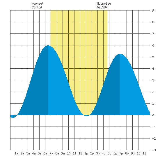 Murderkill River entrance tide chart for Friday, November 24, 2023