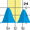 Murderkill River entrance tide chart for Friday, November 24, 2023