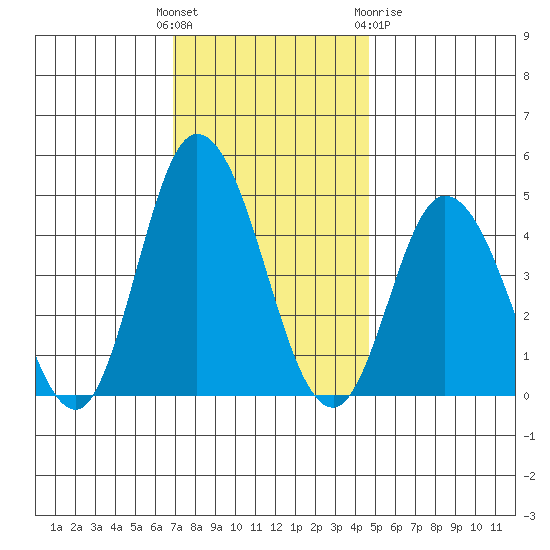 Murderkill River entrance tide chart for Sunday, November 26, 2023