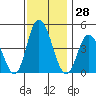 Murderkill River entrance tide chart for Tuesday, November 28, 2023