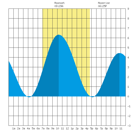 Murderkill River entrance tide chart for Wednesday, November 29, 2023