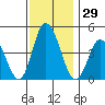 Murderkill River entrance tide chart for Wednesday, November 29, 2023