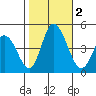 Murderkill River entrance tide chart for Thursday, November 2, 2023