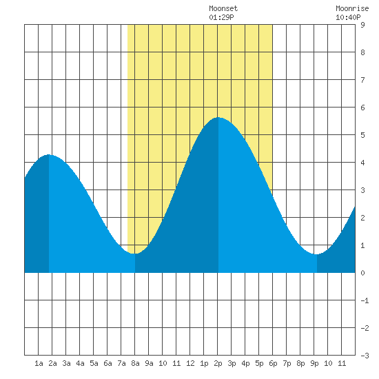 Murderkill River entrance tide chart for Friday, November 3, 2023