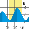 Murderkill River entrance tide chart for Friday, November 3, 2023