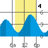 Murderkill River entrance tide chart for Saturday, November 4, 2023