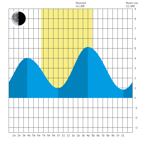 Murderkill River entrance tide chart for Sunday, November 5, 2023